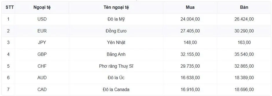 Tỷ giá USD hôm nay 13/7: USD bán ra giảm còn 26.430 đồng/USD Tỷ giá USD hôm nay 13/7: USD bán ra giảm còn 26.430 đồng/USD