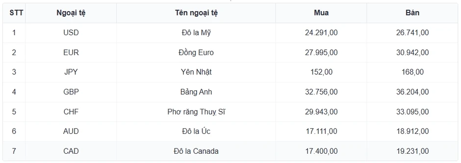 Tỷ giá USD hôm nay 13/8: Giá USD bán ra giảm còn 26.327 đồng/USD Tỷ giá USD hôm nay 13/8: Giá USD bán ra giảm còn 26.327 đồng/USD