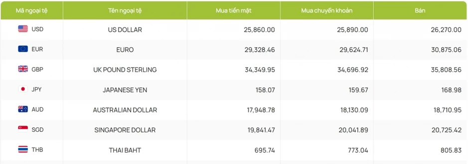 Tỷ giá USD hôm nay 13/8: Giá USD bán ra hạ xuống mốc 26.322 đồng/USD Tỷ giá USD hôm nay 13/8: Giá USD bán ra hạ xuống mốc 26.322 đồng/USD
