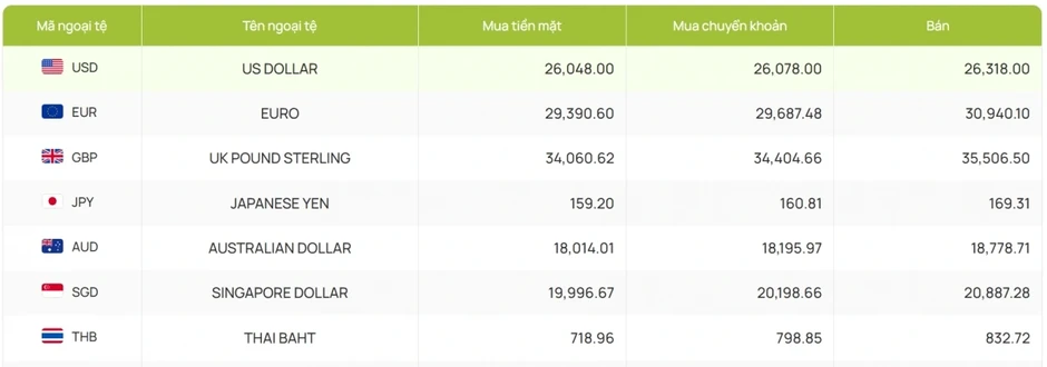 Tỷ giá USD hôm nay 14/3: Chỉ số USD index đi lên, đạt mốc 100.21 điểm Tỷ giá USD hôm nay 14/3: Chỉ số USD index đi lên, đạt mốc 100.21 điểm