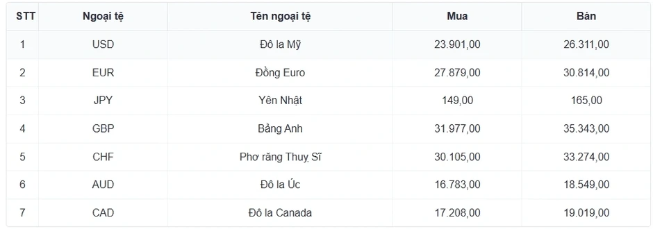 Tỷ giá USD hôm nay 14/4: Tỷ giá trung tâm giữ mốc 25.106 đồng/USD Tỷ giá USD hôm nay 14/4: Tỷ giá trung tâm giữ mốc 25.106 đồng/USD