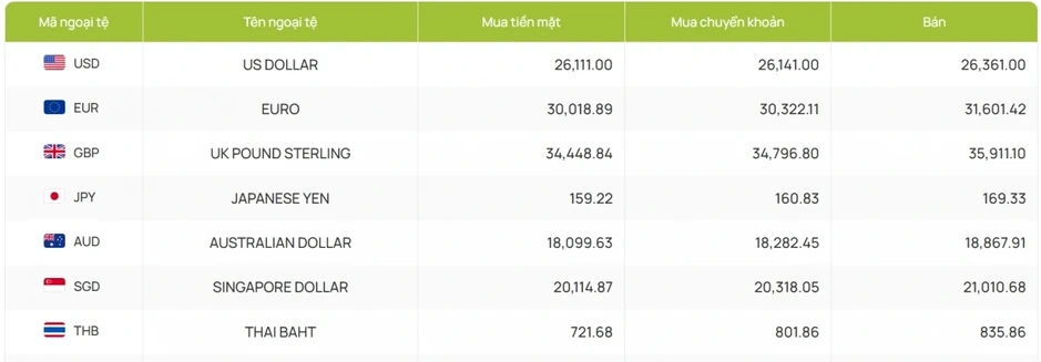 Tỷ giá USD hôm nay 14/4: Tỷ giá trung tâm giữ mốc 25.106 đồng/USD Tỷ giá USD hôm nay 14/4: Tỷ giá trung tâm giữ mốc 25.106 đồng/USD