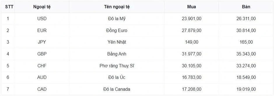 Tỷ giá USD hôm nay 14/4: Tỷ giá trung tâm giữ mốc 25.106 đồng/USD Tỷ giá USD hôm nay 14/4: Tỷ giá trung tâm giữ mốc 25.106 đồng/USD