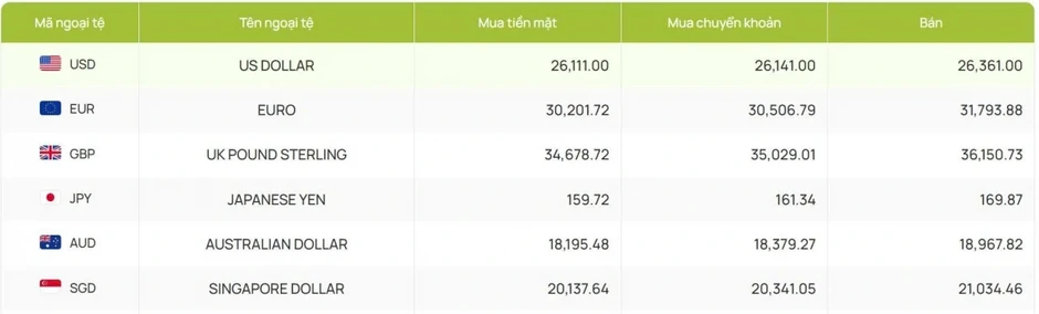 Tỷ giá USD hôm nay 14/4: Tỷ giá trung tâm giữ mốc 25.106 đồng/USD Tỷ giá USD hôm nay 14/4: Tỷ giá trung tâm giữ mốc 25.106 đồng/USD
