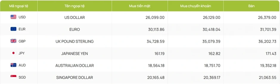 Tỷ giá USD hôm nay 14/5: Giá USD bán ra 26.379 đồng/USD Tỷ giá USD hôm nay 14/5: Giá USD bán ra 26.379 đồng/USD
