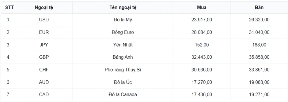 Tỷ giá USD hôm nay 14/5: Giá USD bán ra 26.379 đồng/USD Tỷ giá USD hôm nay 14/5: Giá USD bán ra 26.379 đồng/USD