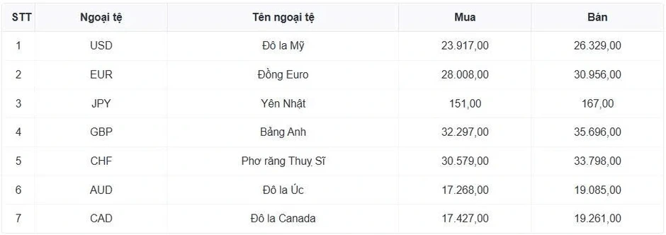 Tỷ giá USD hôm nay 14/5: Giá USD bán ra tăng lên 26.382 đồng/USD Tỷ giá USD hôm nay 14/5: Giá USD bán ra tăng lên 26.382 đồng/USD