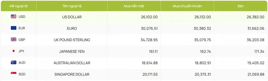 Tỷ giá USD hôm nay 14/5: Giá USD bán ra tăng lên 26.382 đồng/USD Tỷ giá USD hôm nay 14/5: Giá USD bán ra tăng lên 26.382 đồng/USD