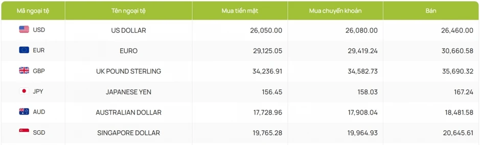 Tỷ giá USD hôm nay 14/7: Giá USD bán ra 26.430 đồng/USD Tỷ giá USD hôm nay 14/7: Giá USD bán ra 26.430 đồng/USD