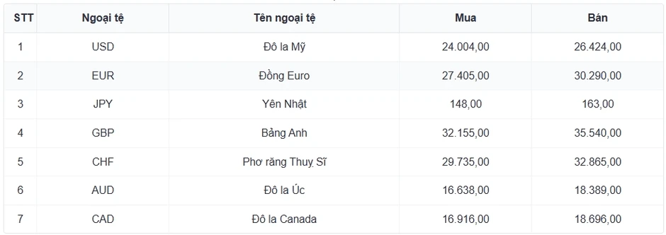Tỷ giá USD hôm nay 14/7: Giá USD bán ra 26.430 đồng/USD Tỷ giá USD hôm nay 14/7: Giá USD bán ra 26.430 đồng/USD