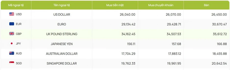 Tỷ giá USD hôm nay 14/7: Tỷ giá trung tâm tăng lên mốc 25.225 đồng/USD Tỷ giá USD hôm nay 14/7: Tỷ giá trung tâm tăng lên mốc 25.225 đồng/USD