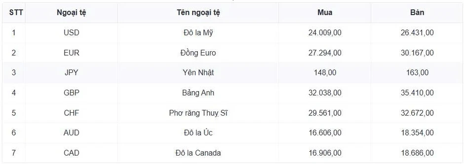 Tỷ giá USD hôm nay 14/7: Tỷ giá trung tâm tăng lên mốc 25.225 đồng/USD Tỷ giá USD hôm nay 14/7: Tỷ giá trung tâm tăng lên mốc 25.225 đồng/USD