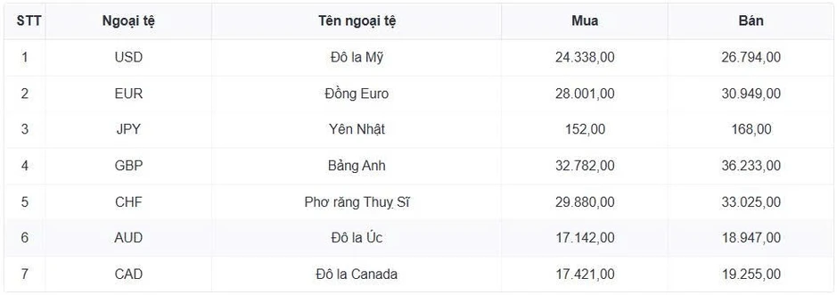 Tỷ giá USD hôm nay 14/8: Tỷ giá trung tâm tăng lên 25.561 đồng/USD