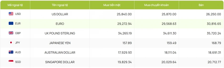 Tỷ giá USD hôm nay 14/8: Tỷ giá trung tâm tăng lên 25.561 đồng/USD