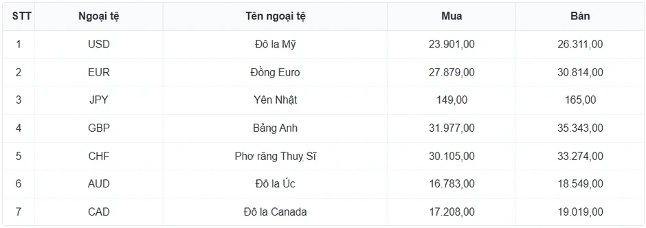 Tỷ giá USD hôm nay 15/4: Giá USD bán ra tạm dừng 26.361 đồng/USD Tỷ giá USD hôm nay 15/4: Giá USD bán ra tạm dừng 26.361 đồng/USD