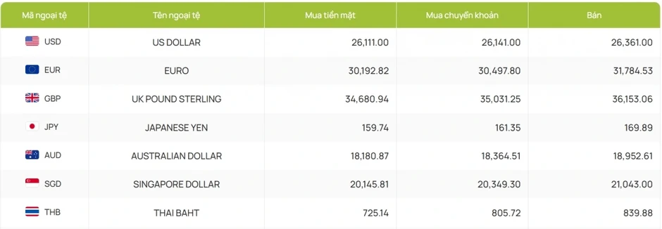 Tỷ giá USD hôm nay 15/4: Giá USD bán ra tạm dừng 26.361 đồng/USD Tỷ giá USD hôm nay 15/4: Giá USD bán ra tạm dừng 26.361 đồng/USD