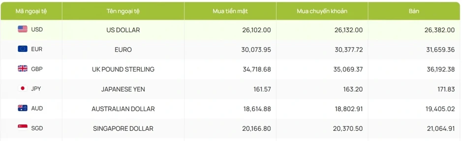 Tỷ giá USD hôm nay 15/5: Tỷ giá trung tâm tăng lên 25.131 đồng/USD Tỷ giá USD hôm nay 15/5: Tỷ giá trung tâm tăng lên 25.131 đồng/USD
