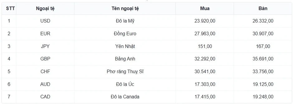 Tỷ giá USD hôm nay 15/5: Tỷ giá trung tâm tăng lên 25.131 đồng/USD Tỷ giá USD hôm nay 15/5: Tỷ giá trung tâm tăng lên 25.131 đồng/USD