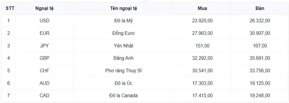 Tỷ giá USD hôm nay 15/5: Tỷ giá trung tâm tăng lên 25.131 đồng/USD Tỷ giá USD hôm nay 15/5: Tỷ giá trung tâm tăng lên 25.131 đồng/USD