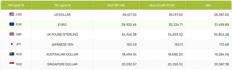 Tỷ giá USD hôm nay 15/5: Tỷ giá trung tâm tăng lên 25.131 đồng/USD Tỷ giá USD hôm nay 15/5: Tỷ giá trung tâm tăng lên 25.131 đồng/USD