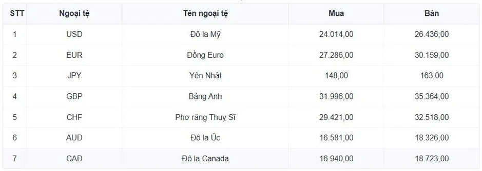 Tỷ giá USD hôm nay 15/7: Giá USD bán ra cao nhất là 26.494 đồng/USD Tỷ giá USD hôm nay 15/7: Giá USD bán ra cao nhất là 26.494 đồng/USD