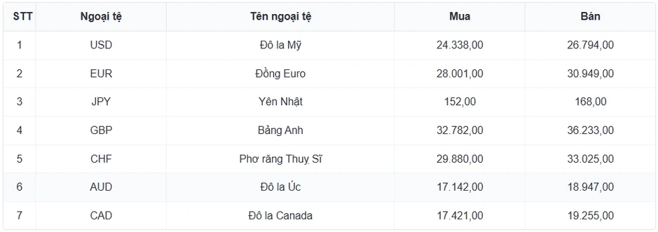 Tỷ giá USD hôm nay 15/8: Giá USD bán ra tăng lên mốc 26.413 đồng/USD