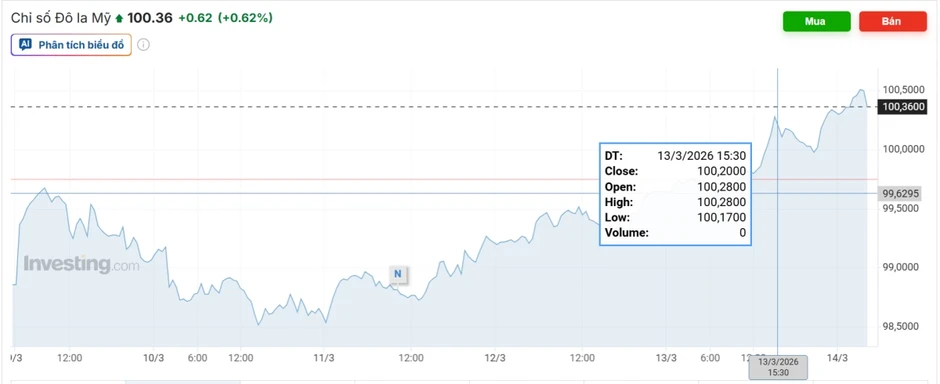 Tỷ giá USD hôm nay 16/3: Giá bán USD ở mức 26.318 đồng/USD Tỷ giá USD hôm nay 16/3: Giá bán USD ở mức 26.318 đồng/USD