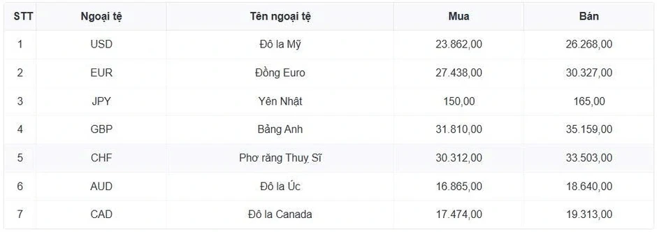 Tỷ giá USD hôm nay 16/3: Tỷ giá trung tâm tăng lên 25.068 đồng/USD Tỷ giá USD hôm nay 16/3: Tỷ giá trung tâm tăng lên 25.068 đồng/USD