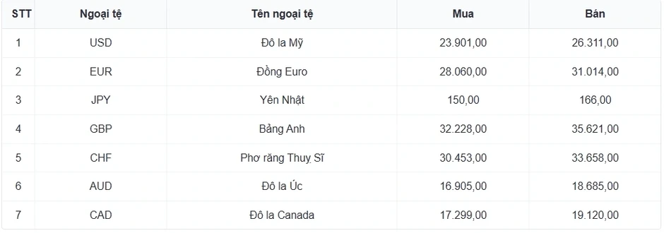 Tỷ giá USD hôm nay 16/4: Giá bán USD tự do giảm mạnh còn 26.630 đồng/USD Tỷ giá USD hôm nay 16/4: Giá bán USD tự do giảm mạnh còn 26.630 đồng/USD