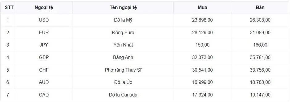 Tỷ giá USD hôm nay 16/4: Giá bán USD tự do giảm mạnh còn 26.630 đồng/USD Tỷ giá USD hôm nay 16/4: Giá bán USD tự do giảm mạnh còn 26.630 đồng/USD