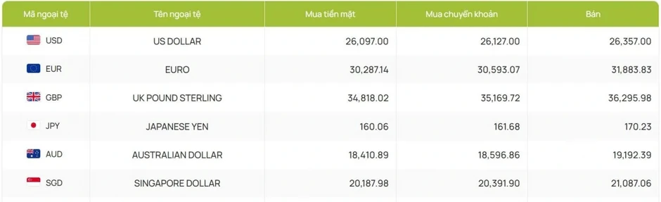 Tỷ giá USD hôm nay 16/4: Giá bán USD tự do giảm mạnh còn 26.630 đồng/USD Tỷ giá USD hôm nay 16/4: Giá bán USD tự do giảm mạnh còn 26.630 đồng/USD