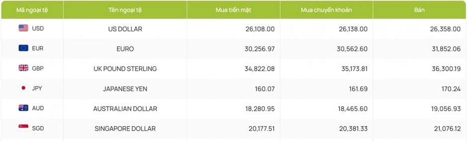 Tỷ giá USD hôm nay 16/4: Giá USD bán ra giữ ở mốc 26.358 đồng/USD