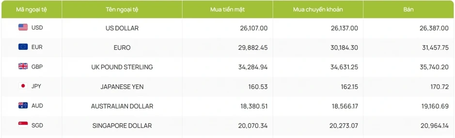 Tỷ giá USD hôm nay 16/5: Giá bán USD tự do giảm còn 26.390 đồng/USD Tỷ giá USD hôm nay 16/5: Giá bán USD tự do giảm còn 26.390 đồng/USD