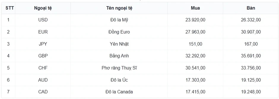 Tỷ giá USD hôm nay 16/5: Giá bán USD tự do giảm còn 26.390 đồng/USD Tỷ giá USD hôm nay 16/5: Giá bán USD tự do giảm còn 26.390 đồng/USD