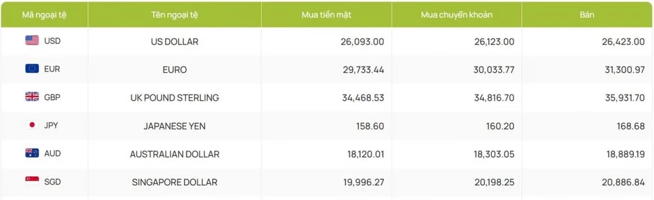 Tỷ giá USD hôm nay 16/6: Tỷ giá trung tâm giữ mốc 25.165 đồng/USD Tỷ giá USD hôm nay 16/6: Tỷ giá trung tâm giữ mốc 25.165 đồng/USD