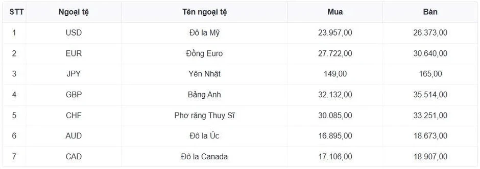 Tỷ giá USD hôm nay 16/6: Tỷ giá trung tâm giữ mốc 25.165 đồng/USD Tỷ giá USD hôm nay 16/6: Tỷ giá trung tâm giữ mốc 25.165 đồng/USD