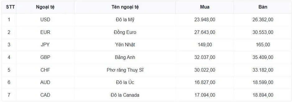 Tỷ giá USD hôm nay 16/6: Tỷ giá trung tâm giữ mốc 25.165 đồng/USD Tỷ giá USD hôm nay 16/6: Tỷ giá trung tâm giữ mốc 25.165 đồng/USD