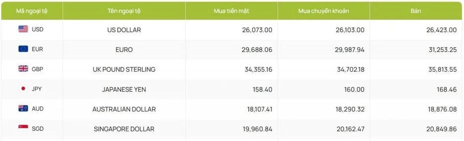 Tỷ giá USD hôm nay 16/6: Tỷ giá trung tâm giữ mốc 25.165 đồng/USD Tỷ giá USD hôm nay 16/6: Tỷ giá trung tâm giữ mốc 25.165 đồng/USD