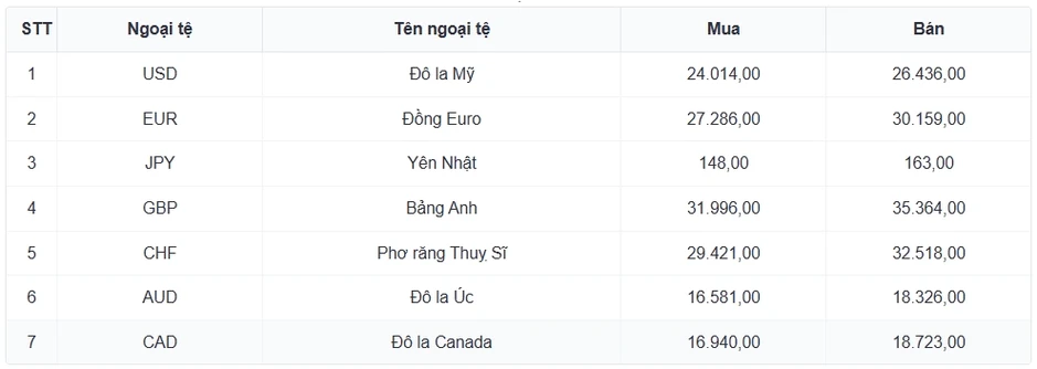 Tỷ giá USD hôm nay 16/7: Giá USD bán ra 26.430 đồng/USD Tỷ giá USD hôm nay 16/7: Giá USD bán ra 26.430 đồng/USD