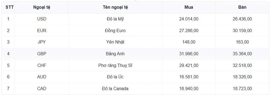 Tỷ giá USD hôm nay 16/7: Giá USD bán ra nâng lên mức 26.505 đồng/USD
