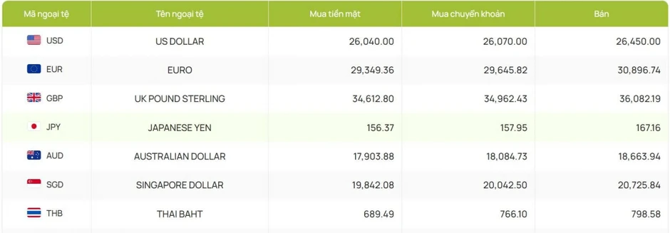 Tỷ giá USD hôm nay 16/7: Giá USD bán ra nâng lên mức 26.505 đồng/USD