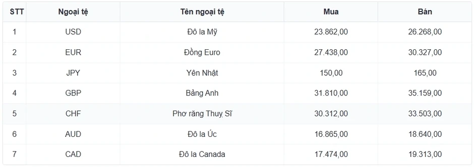 Tỷ giá USD hôm nay 17/3: Tỷ giá trung tâm giữ nguyên mức 25.068 đồng/USD Tỷ giá USD hôm nay 17/3: Tỷ giá trung tâm giữ nguyên mức 25.068 đồng/USD