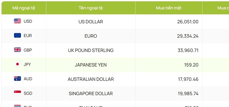 Tỷ giá USD hôm nay 17/3: Tỷ giá trung tâm giữ nguyên mức 25.068 đồng/USD Tỷ giá USD hôm nay 17/3: Tỷ giá trung tâm giữ nguyên mức 25.068 đồng/USD