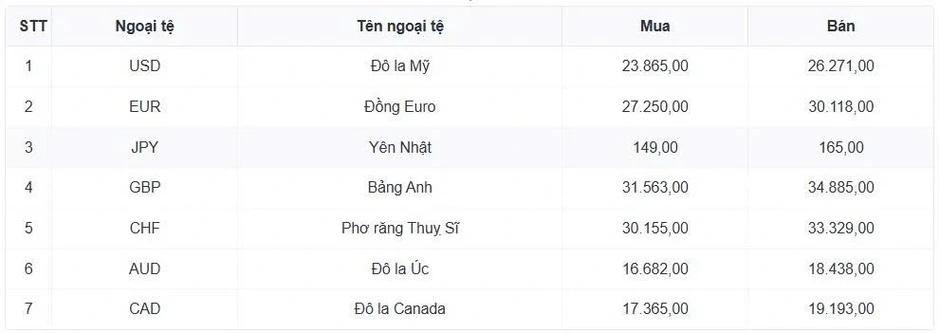 Tỷ giá USD hôm nay 17/3: Tỷ giá trung tâm giữ nguyên mức 25.068 đồng/USD Tỷ giá USD hôm nay 17/3: Tỷ giá trung tâm giữ nguyên mức 25.068 đồng/USD