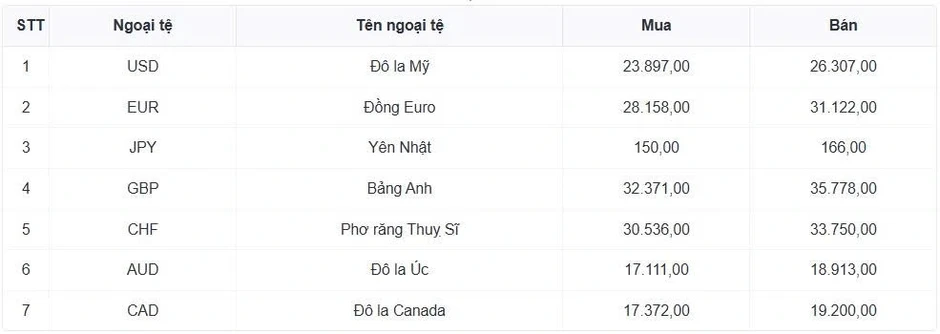 Tỷ giá USD hôm nay 17/4: Giá bán USD giữ mốc 26.357 đồng/USD