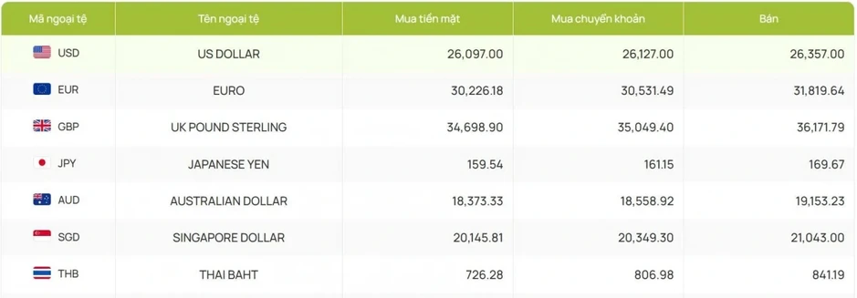 Tỷ giá USD hôm nay 17/4: Giá bán USD giữ mốc 26.357 đồng/USD