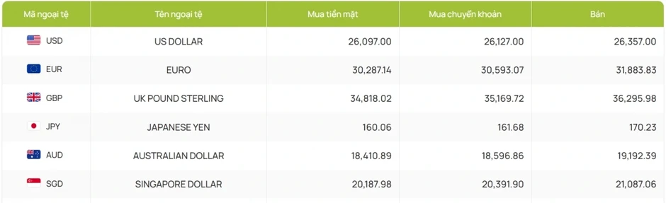 Tỷ giá USD hôm nay 17/4: Giá bán USD giữ mốc 26.357 đồng/USD