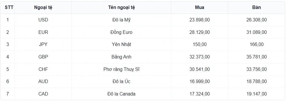 Tỷ giá USD hôm nay 17/4: Giá USD bán ra tạm dừng ở mốc 26.357 đồng/USD Tỷ giá USD hôm nay 17/4: Giá USD bán ra tạm dừng ở mốc 26.357 đồng/USD