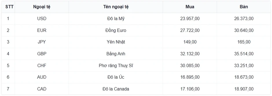 Tỷ giá USD hôm nay 17/6: Giá USD bán ra tạm dừng tại 26.423 đồng/USD Tỷ giá USD hôm nay 17/6: Giá USD bán ra tạm dừng tại 26.423 đồng/USD