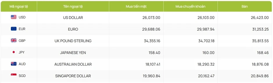 Tỷ giá USD hôm nay 17/6: Giá USD bán ra tạm dừng tại 26.423 đồng/USD Tỷ giá USD hôm nay 17/6: Giá USD bán ra tạm dừng tại 26.423 đồng/USD